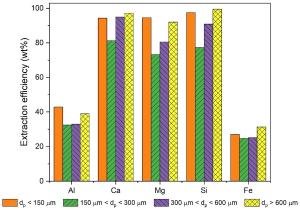 Evaluation of Elemental Leaching Behaviors and Morphological Changes of Steel Slag in Both Acidic and Basic Conditions for Carbon Sequestration Potential