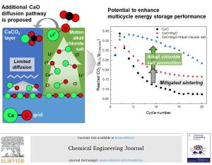 Effects of eutectic alkali chloride salts on the carbonation reaction of CaO-based composites for potential application to a thermochemical energy storage system