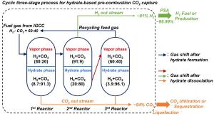 Highly efficient separation and equilibrium recovery of H2/CO2 in hydrate-based pre-combustion CO2 capture